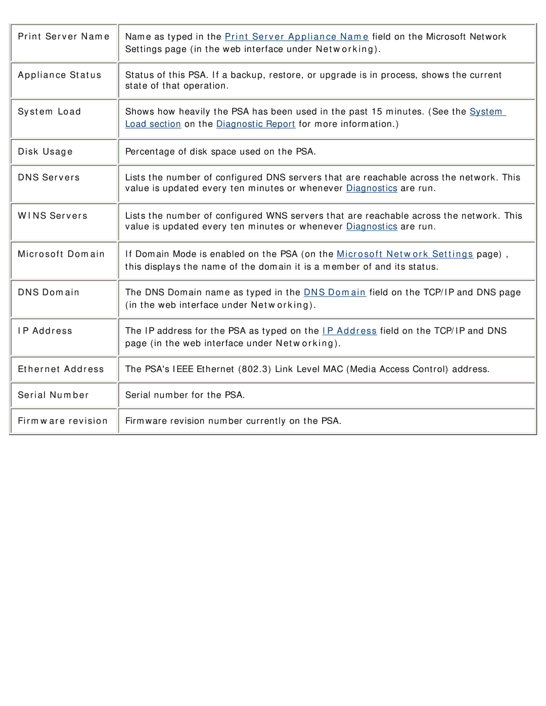 HP 4250 manual Print Server Name, Appliance Status, System Load, Disk Usage, DNS Servers, Wins Servers, Microsoft Domain 