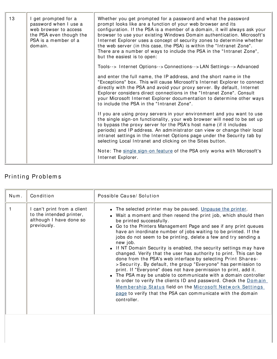 HP 4250 manual Printing Problems, Num. Condition 