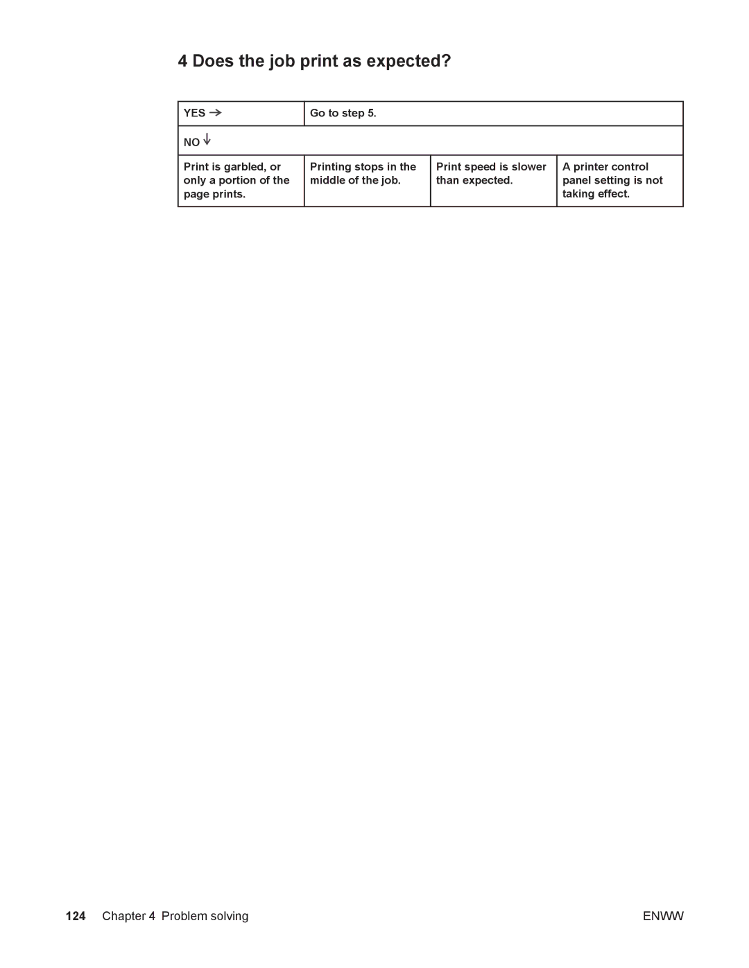 HP 4250/4350 manual Does the job print as expected? 