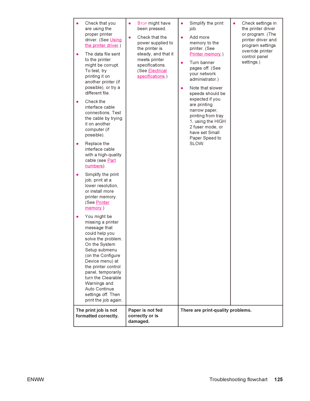 HP 4250/4350 manual Print job is not formatted correctly, Paper is not fed correctly or is damaged 