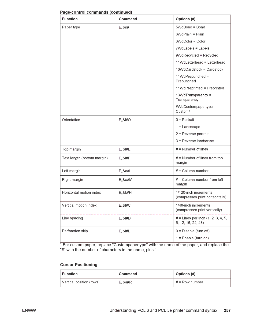 HP 4250/4350 manual Cursor Positioning, Function Command Options # Vertical position rows A#R 