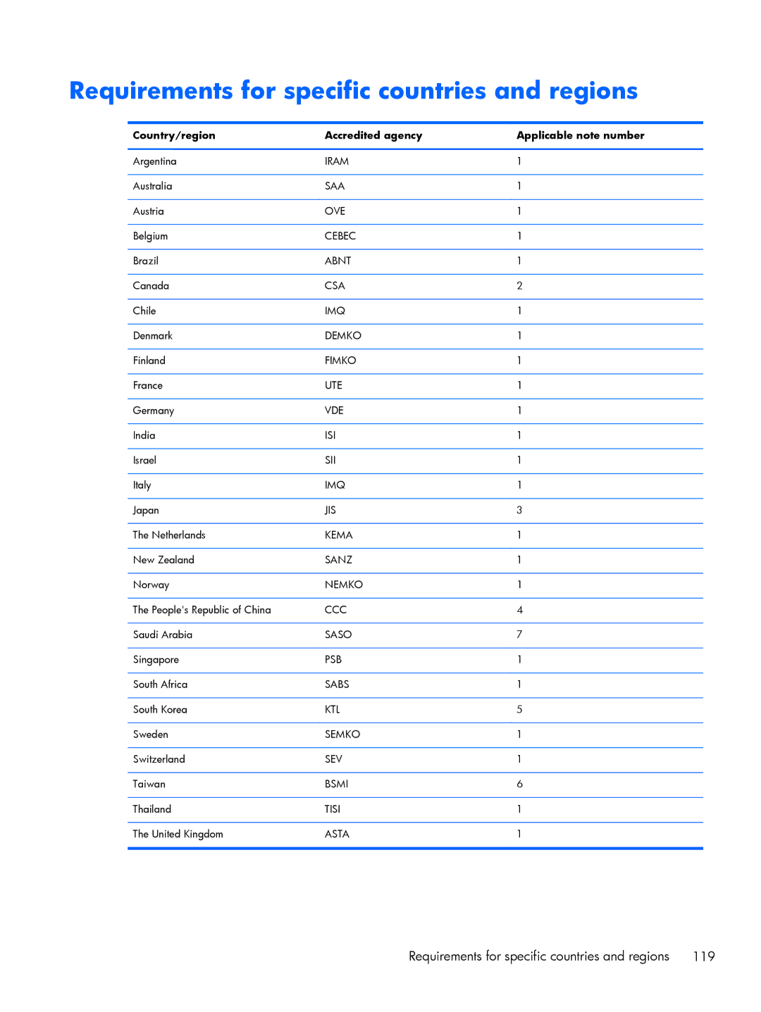 HP 430 G1 E3U85UTABA, 430 G1 E3U87UTABA, 430 G1 E3U93UTABA manual Requirements for specific countries and regions 