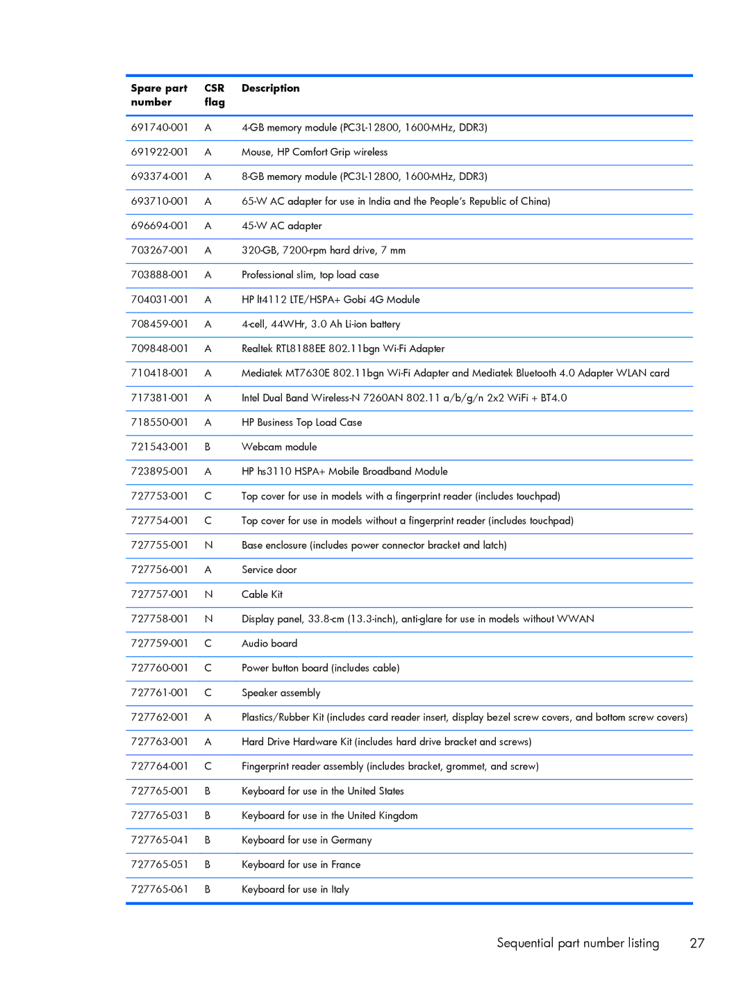 HP 430 G1 E3U87UTABA, 430 G1 E3U85UTABA, 430 G1 E3U93UTABA manual Sequential part number listing 