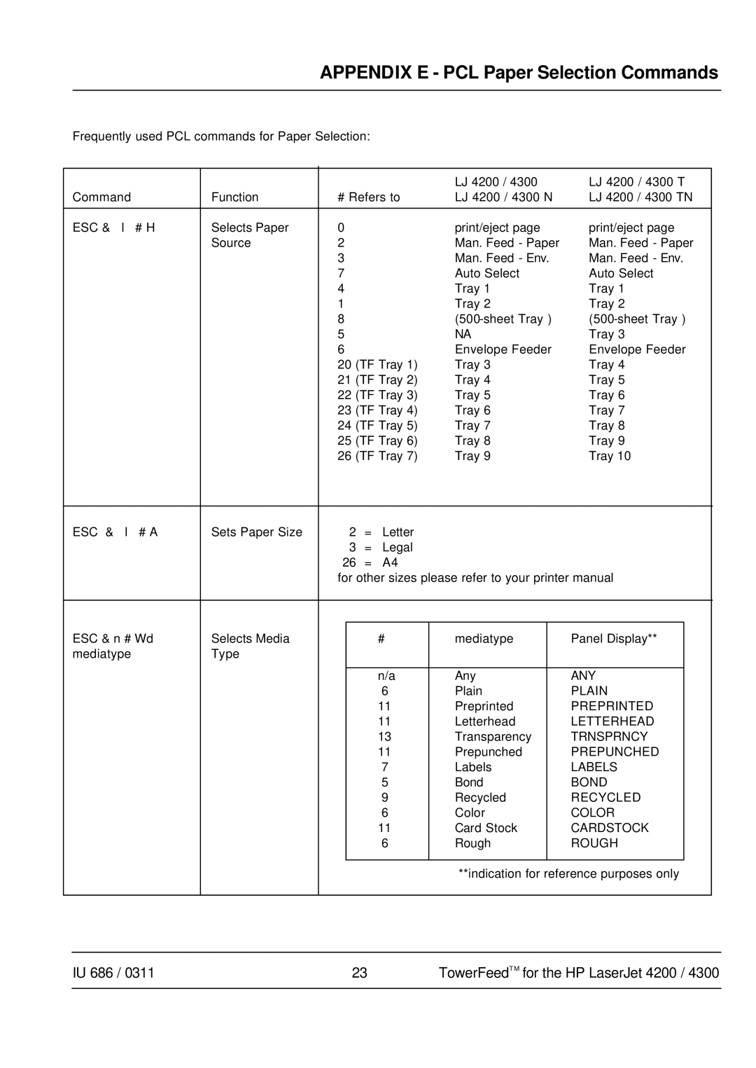 HP 4300 manual Appendix E PCL Paper Selection Commands, Esc 