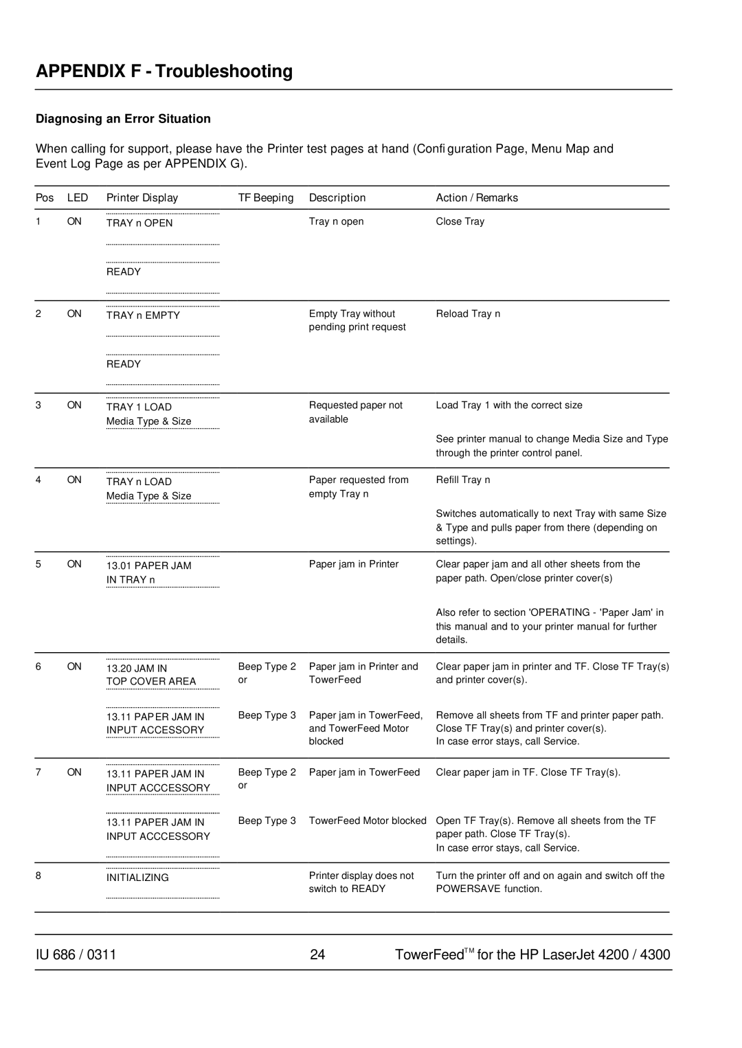 HP 4300 manual Appendix F Troubleshooting, Diagnosing an Error Situation, Pos 