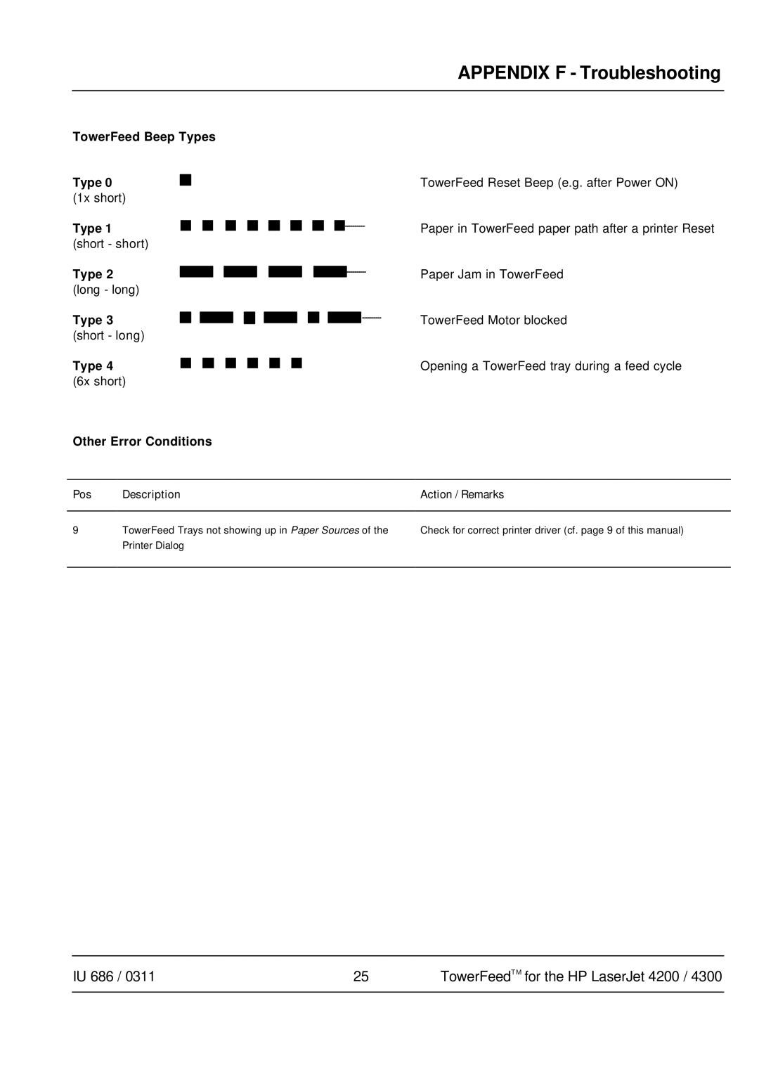 HP 4300 manual Pos Description Action / Remarks 