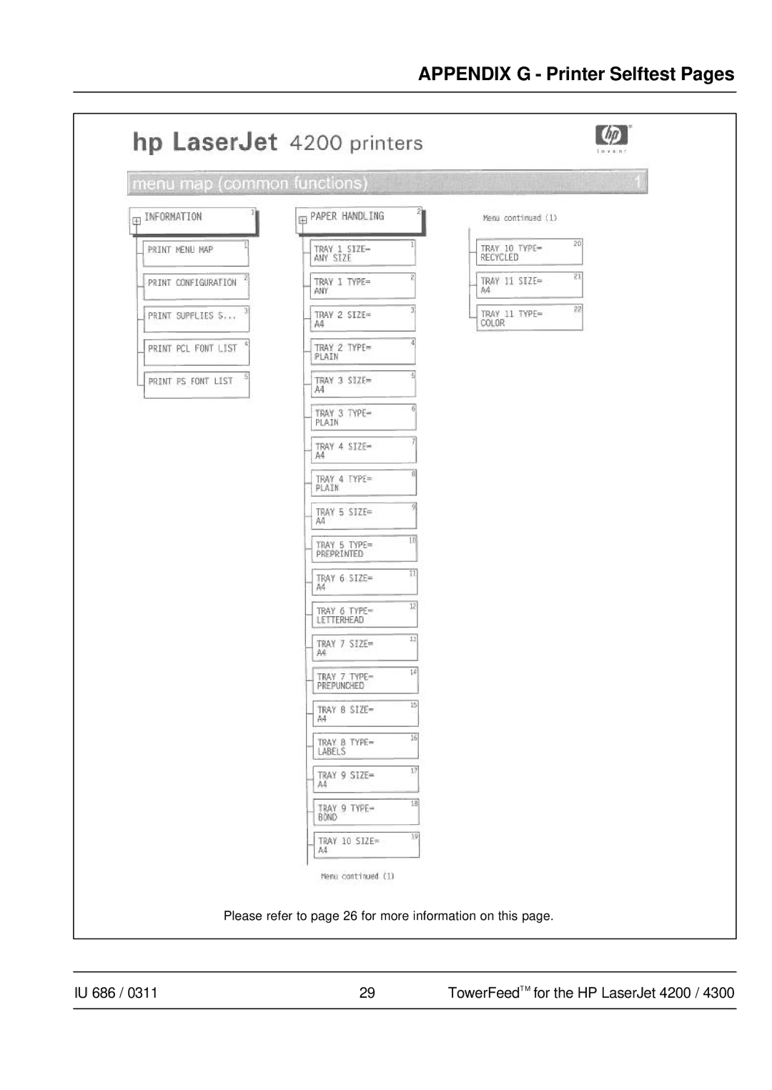 HP 4300 manual Appendix G Printer Selftest Pages 