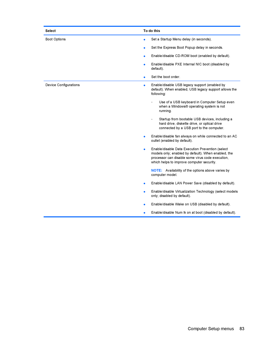 HP 4320T manual Computer Setup menus 