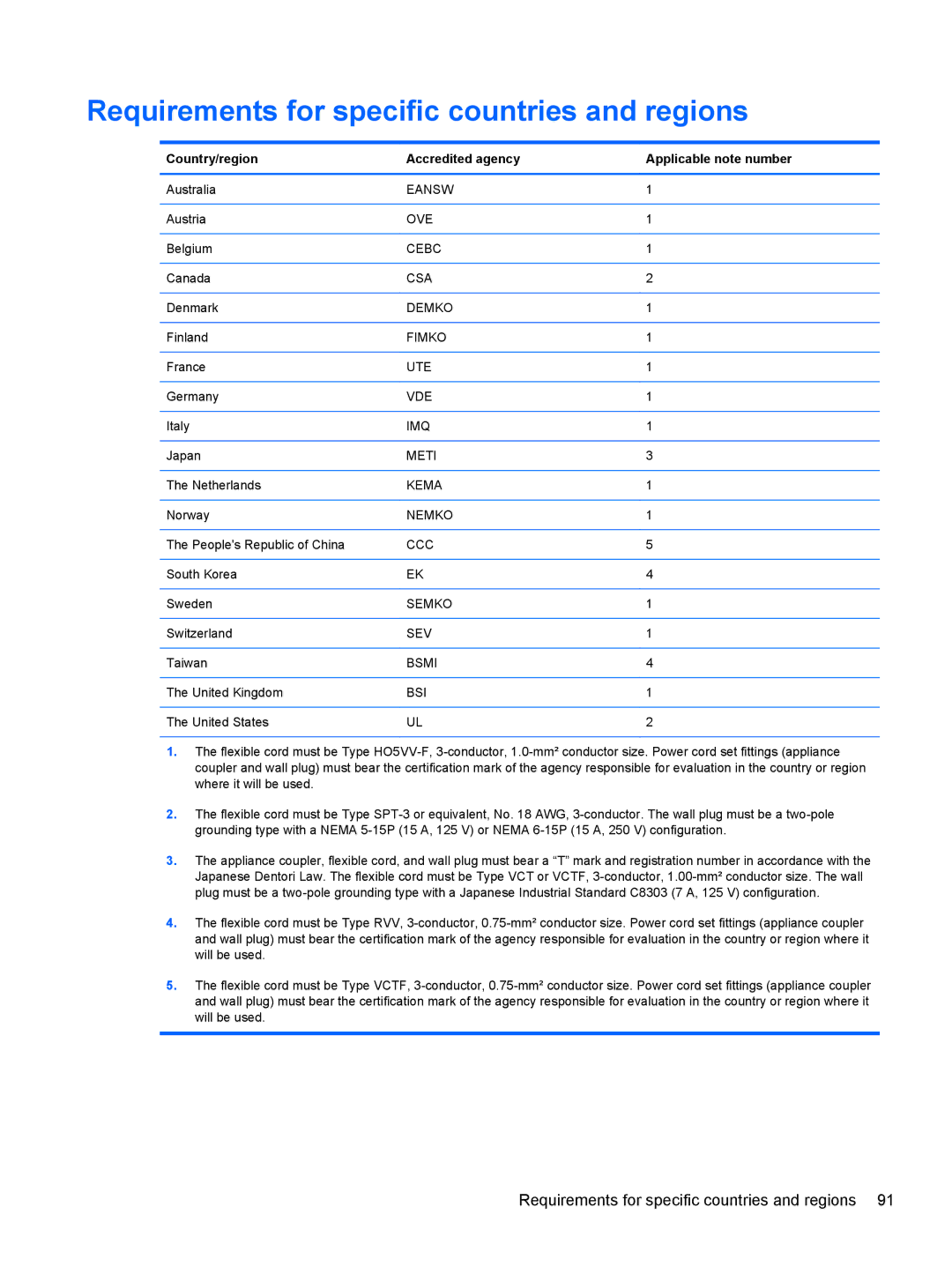 HP 4320T manual Requirements for specific countries and regions, Country/region Accredited agency Applicable note number 