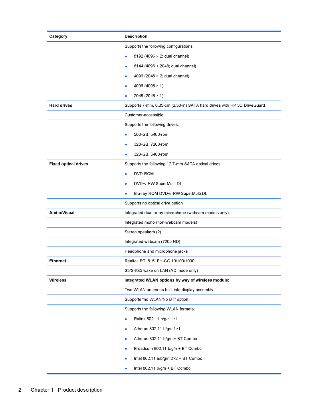 HP 4340S manual Category Description, Hard drives, Fixed optical drives, Audio/Visual, Ethernet 