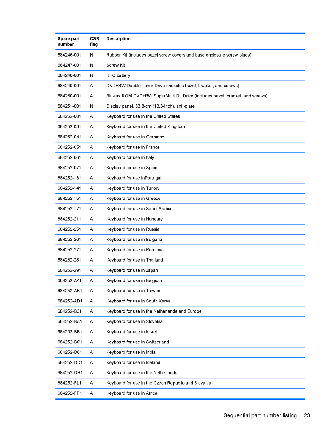 HP 4340S manual Sequential part number listing 