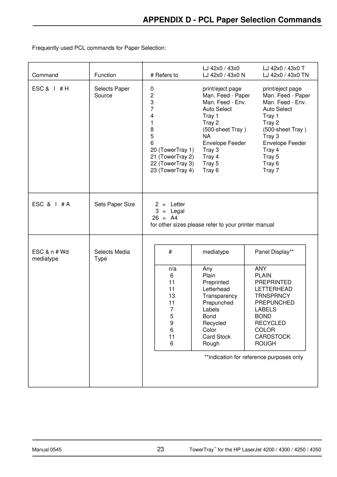 HP 4350 manual Appendix D PCL Paper Selection Commands, Esc 