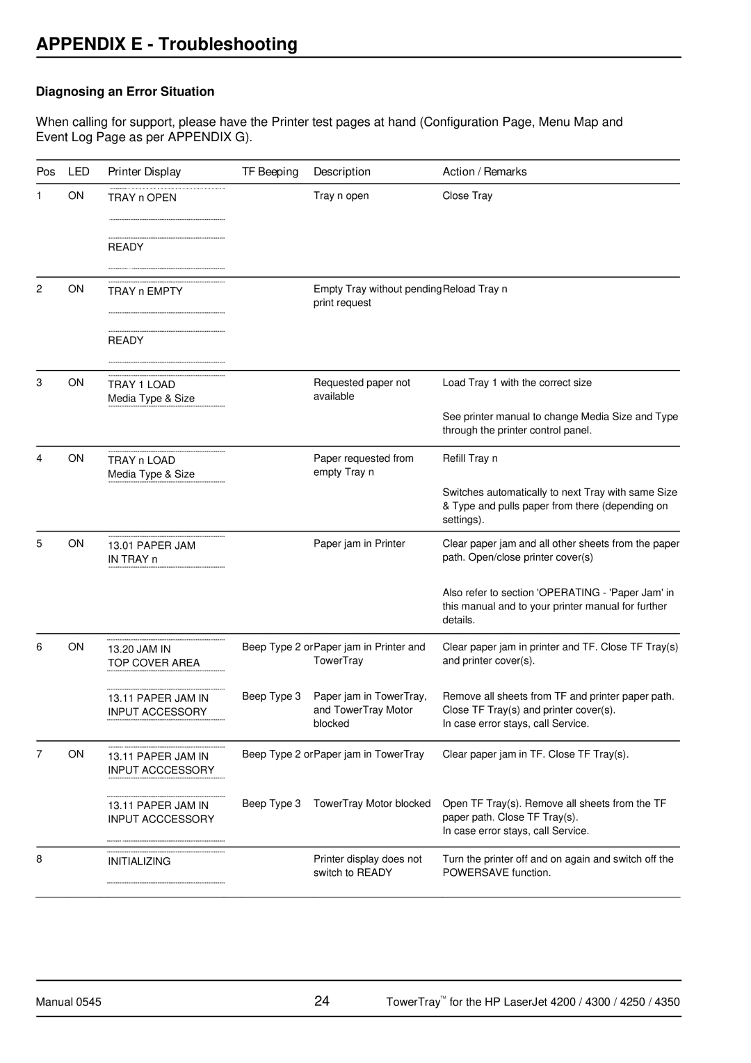 HP 4350 manual Appendix E Troubleshooting, Diagnosing an Error Situation, Pos 