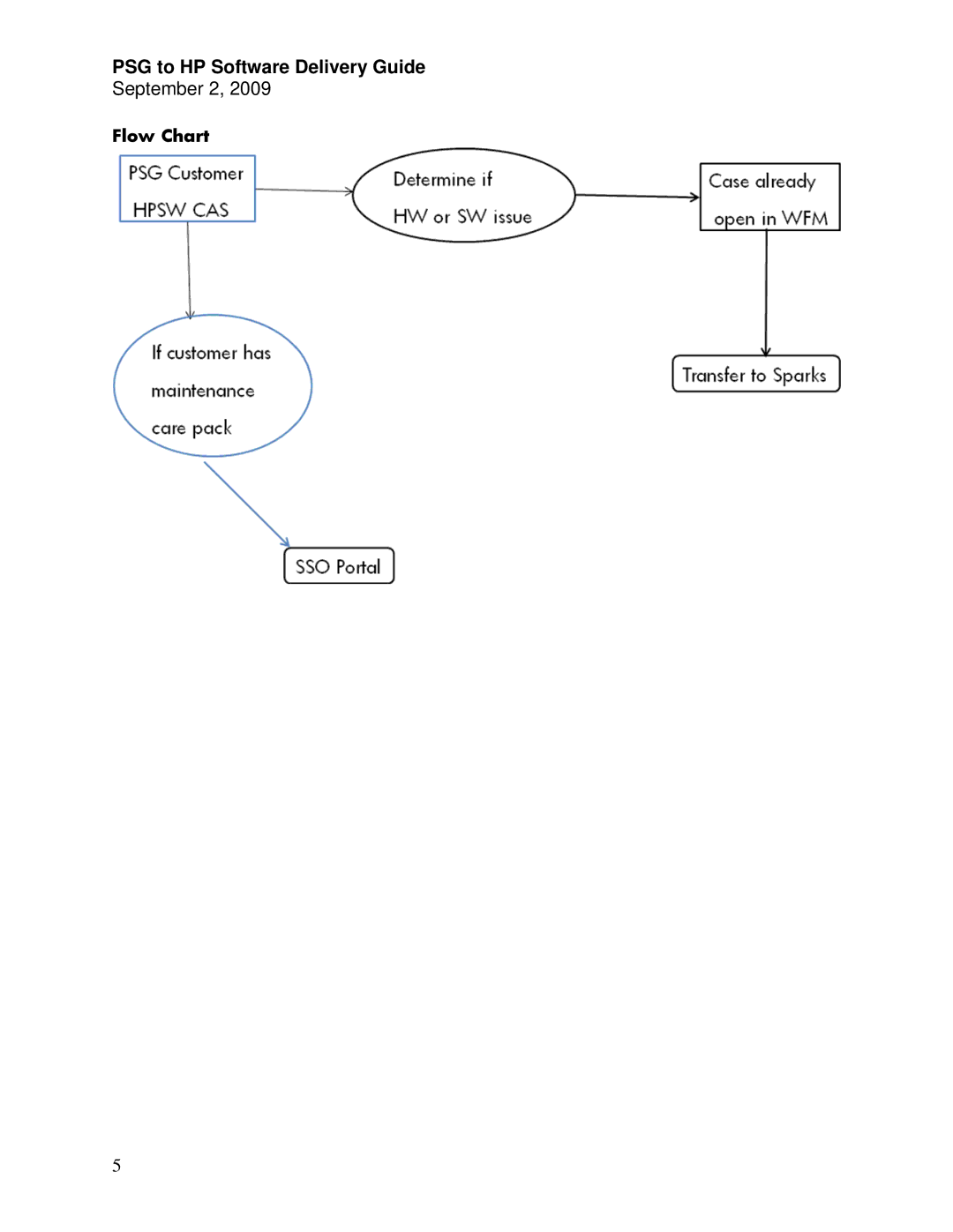 HP 4410t Mobile manual Flow Chart 