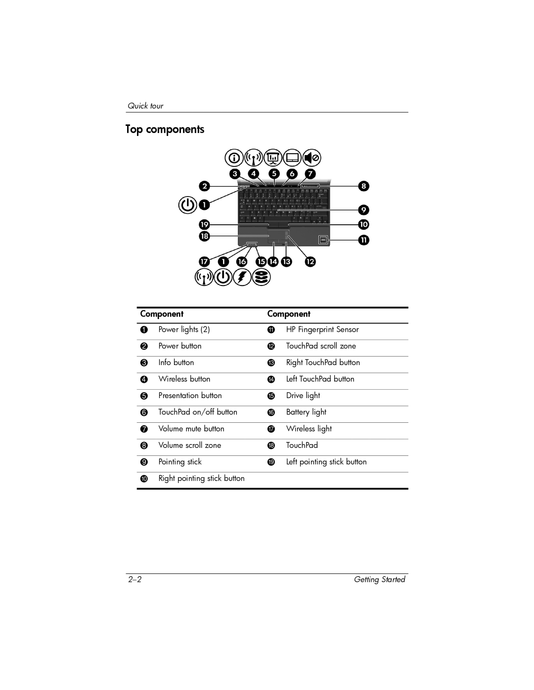 HP 443562-001 manual Top components, Component 