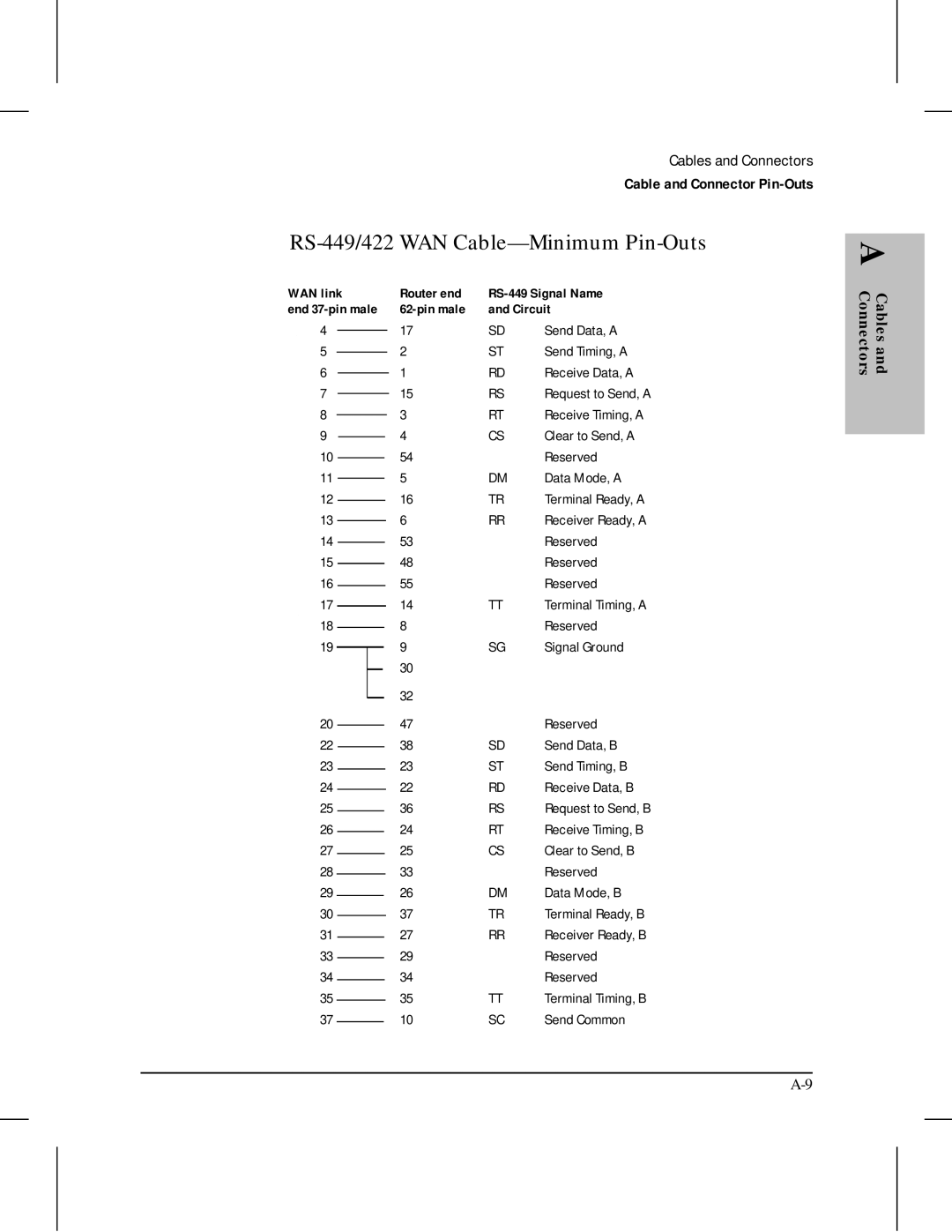 HP 445 manual RS-449/422 WAN Cable-Minimum Pin-Outs, Pin male Circuit 