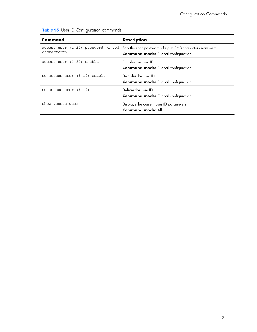 HP 445942-001 manual Access user 1-10password, Access user 1-10enable, No access user 1-10enable 