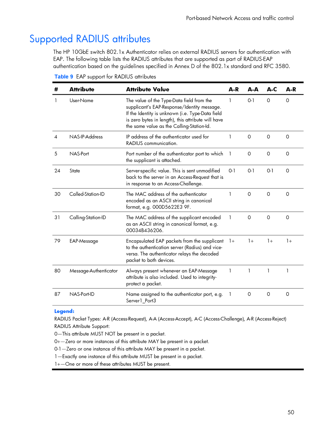 HP 445946-001 manual Supported Radius attributes, Attribute Attribute Value 