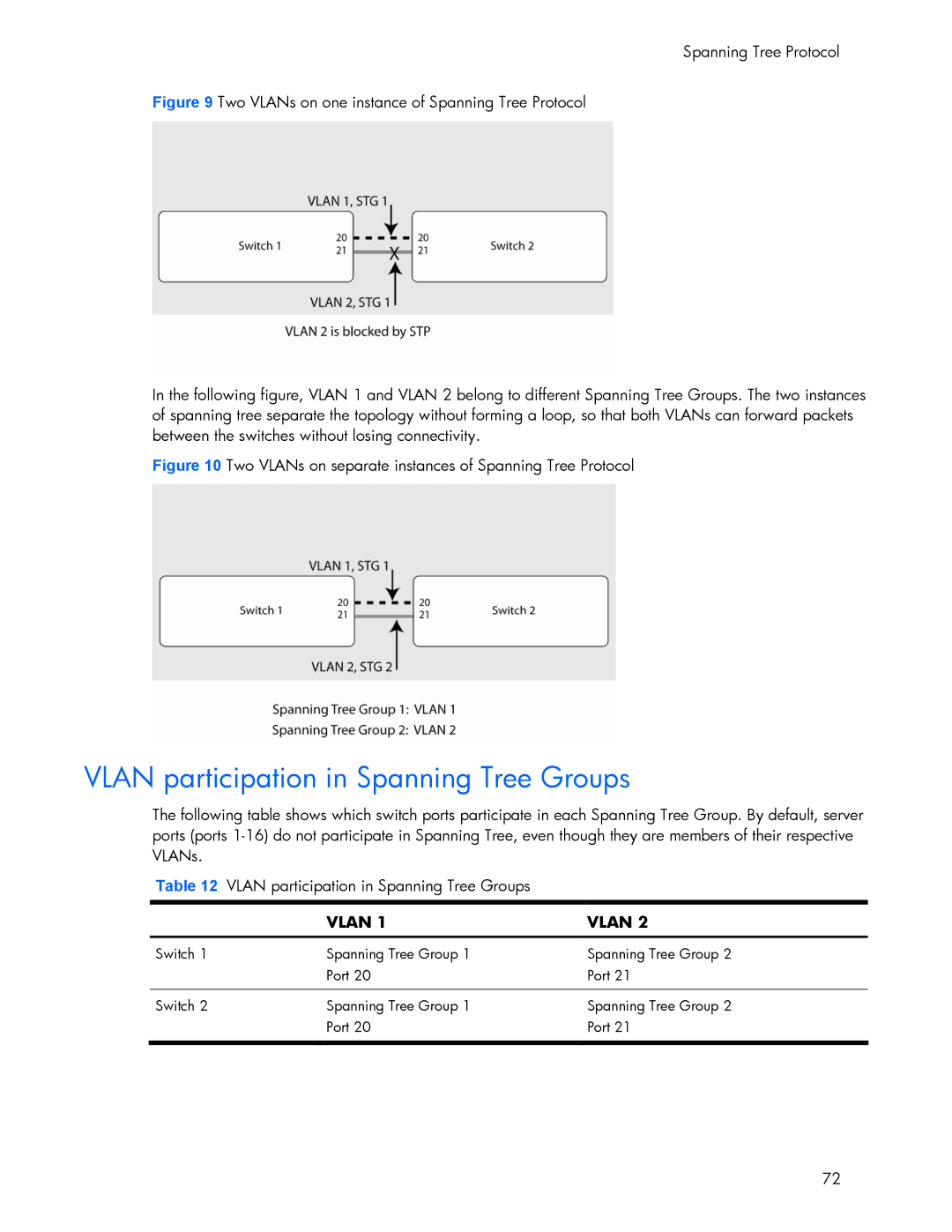 HP 445946-001 manual Vlan participation in Spanning Tree Groups, Two VLANs on separate instances of Spanning Tree Protocol 