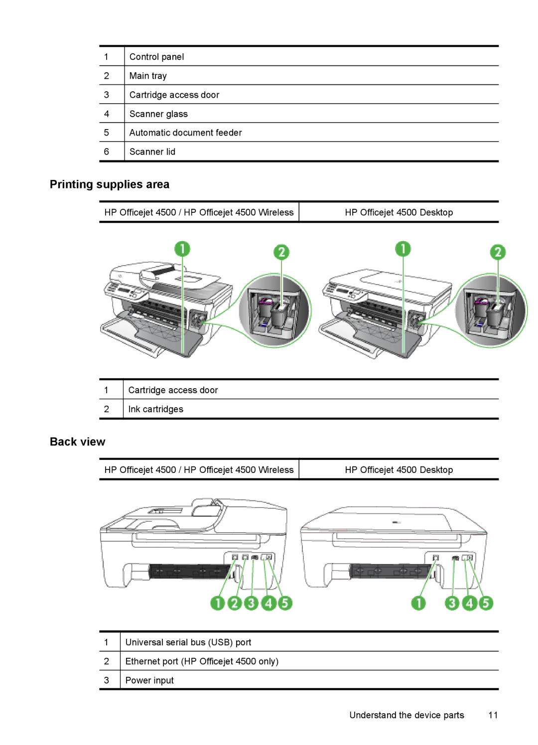 HP 4500 - G510a manual Printing supplies area, Back view 