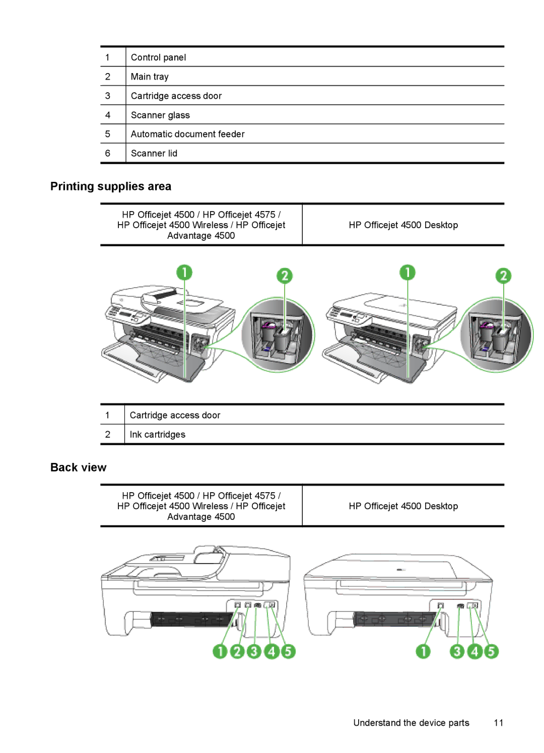 HP 4500 - K7 manual Printing supplies area, Back view 