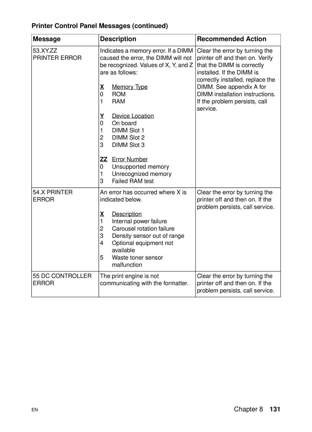 HP 4500 DN manual Printer Error, Rom, Ram, DC Controller 