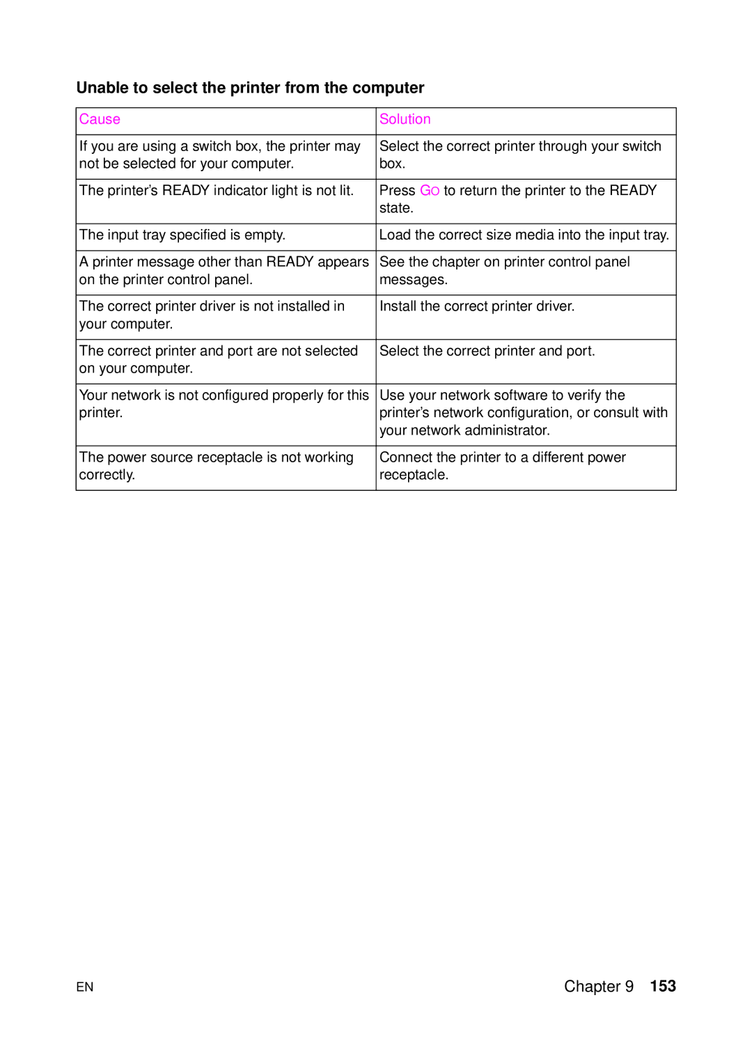 HP 4500 DN manual Unable to select the printer from the computer 