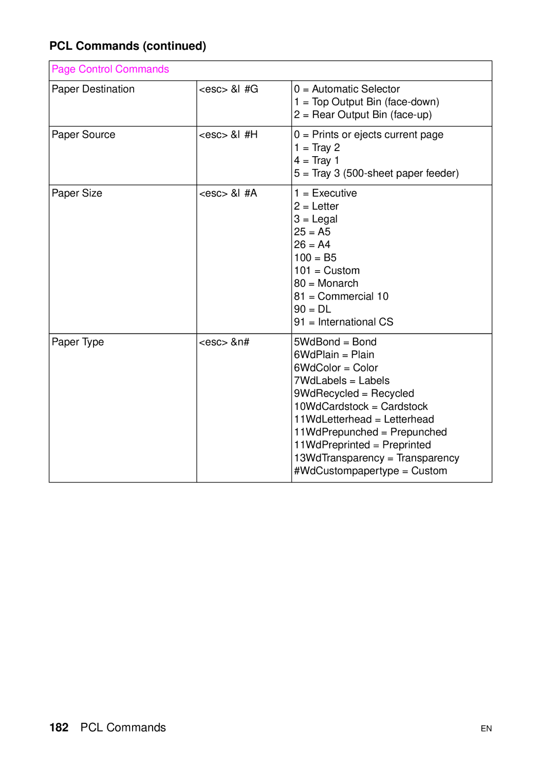 HP 4500 DN manual Control Commands 