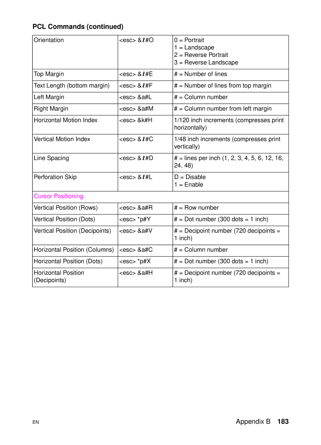 HP 4500 DN manual Cursor Positioning 