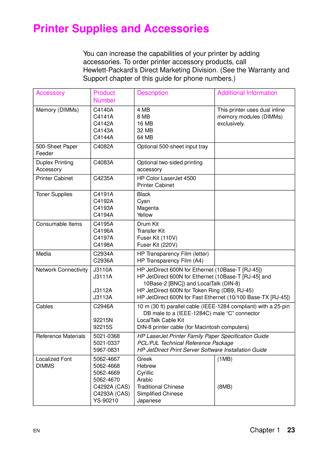 HP 4500 DN manual Printer Supplies and Accessories, Accessory Product Description Additional Information Number 