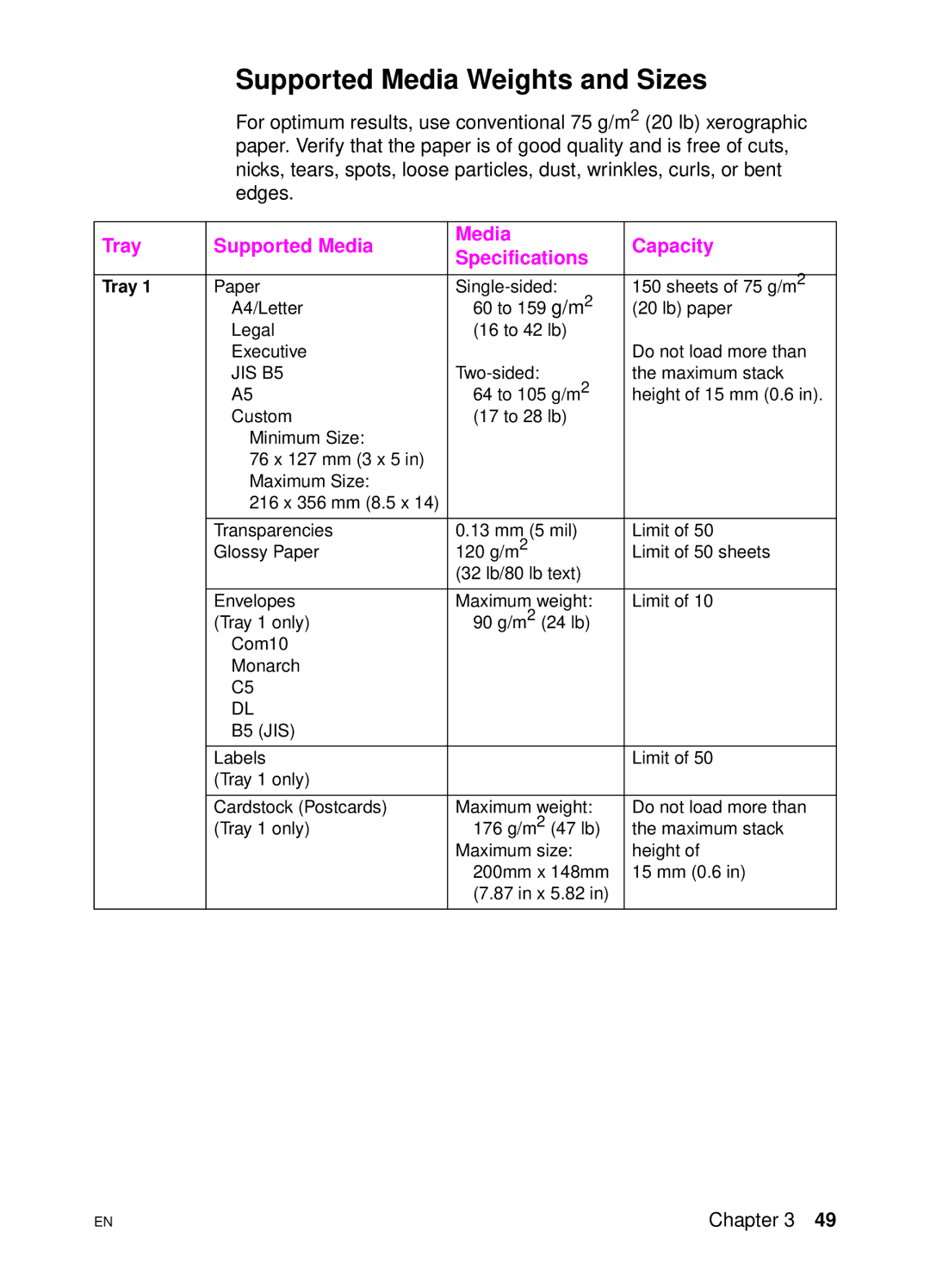 HP 4500 DN manual Supported Media Weights and Sizes, JIS B5 