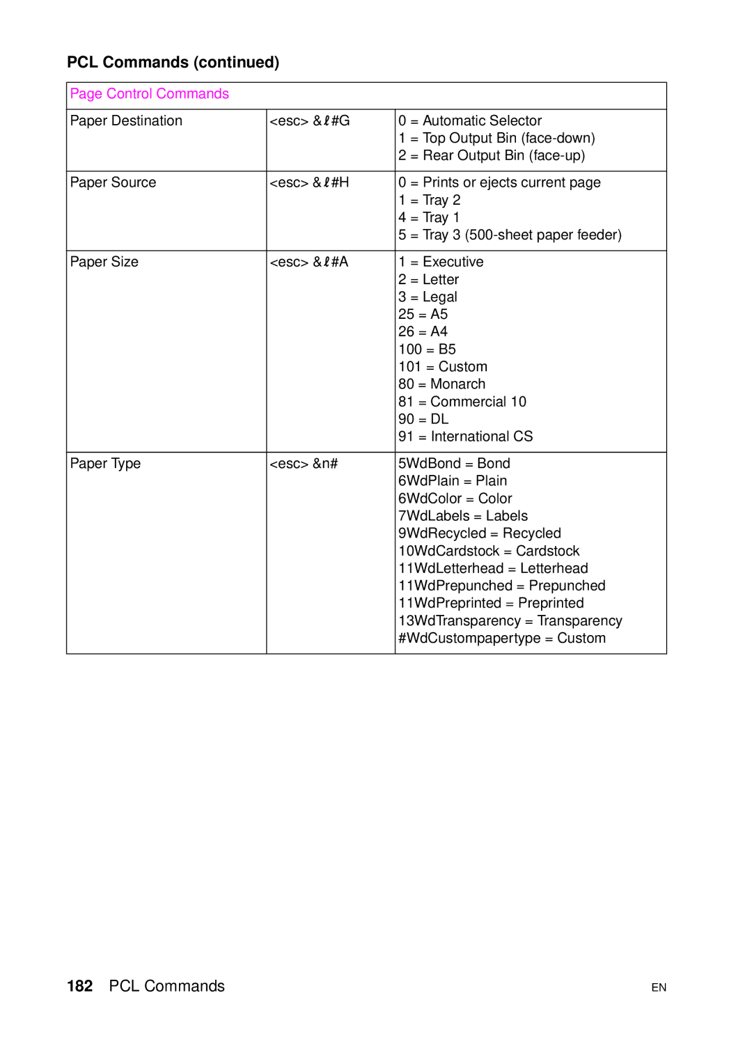 HP 4500 N manual Control Commands 