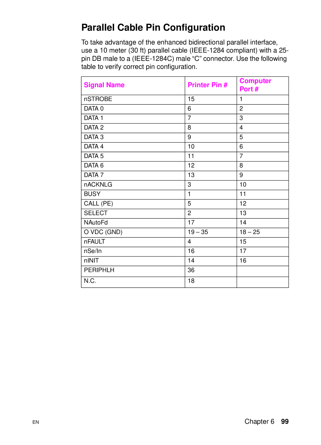 HP 4500 N manual Parallel Cable Pin Configuration, Data, Busy Call PE Select, Vdc Gnd, Periphlh 