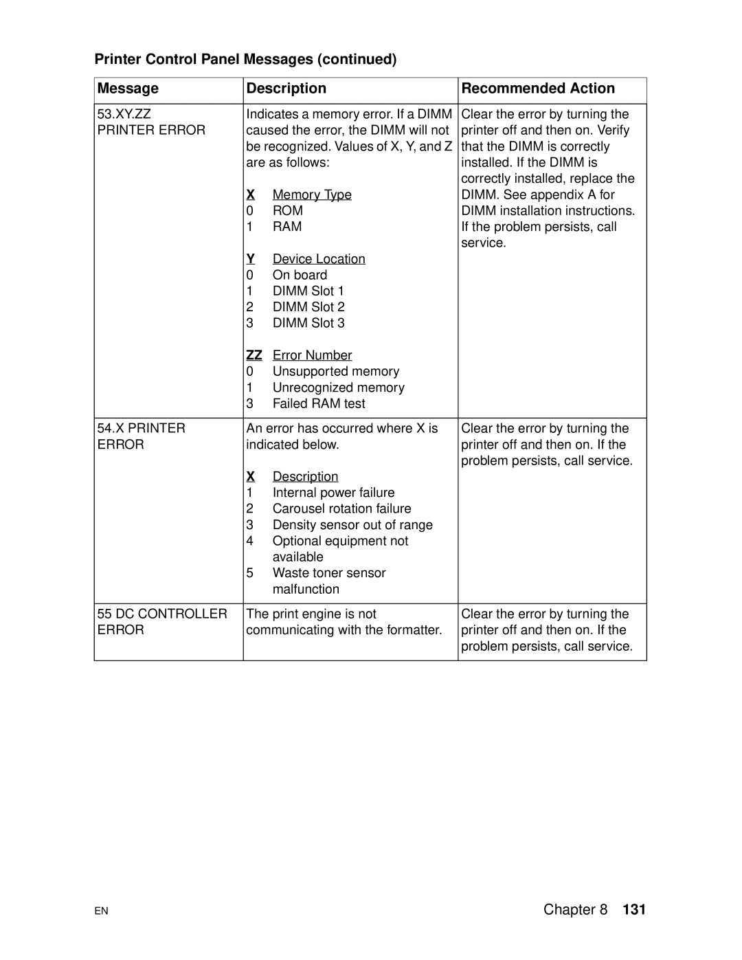 HP 4500DN manual Printer Error, Rom, Ram, DC Controller 