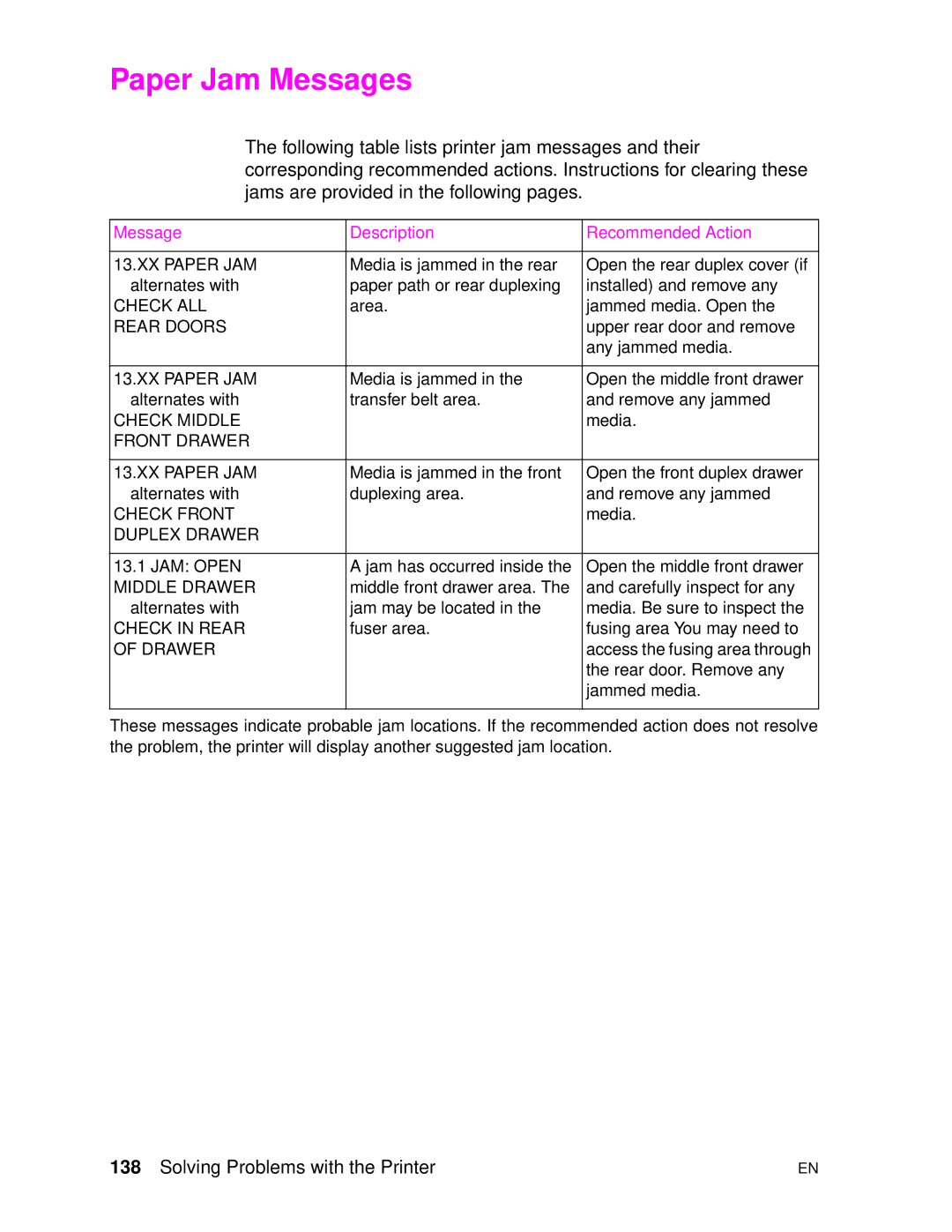HP 4500DN manual Paper Jam Messages, Front Drawer XX Paper JAM 