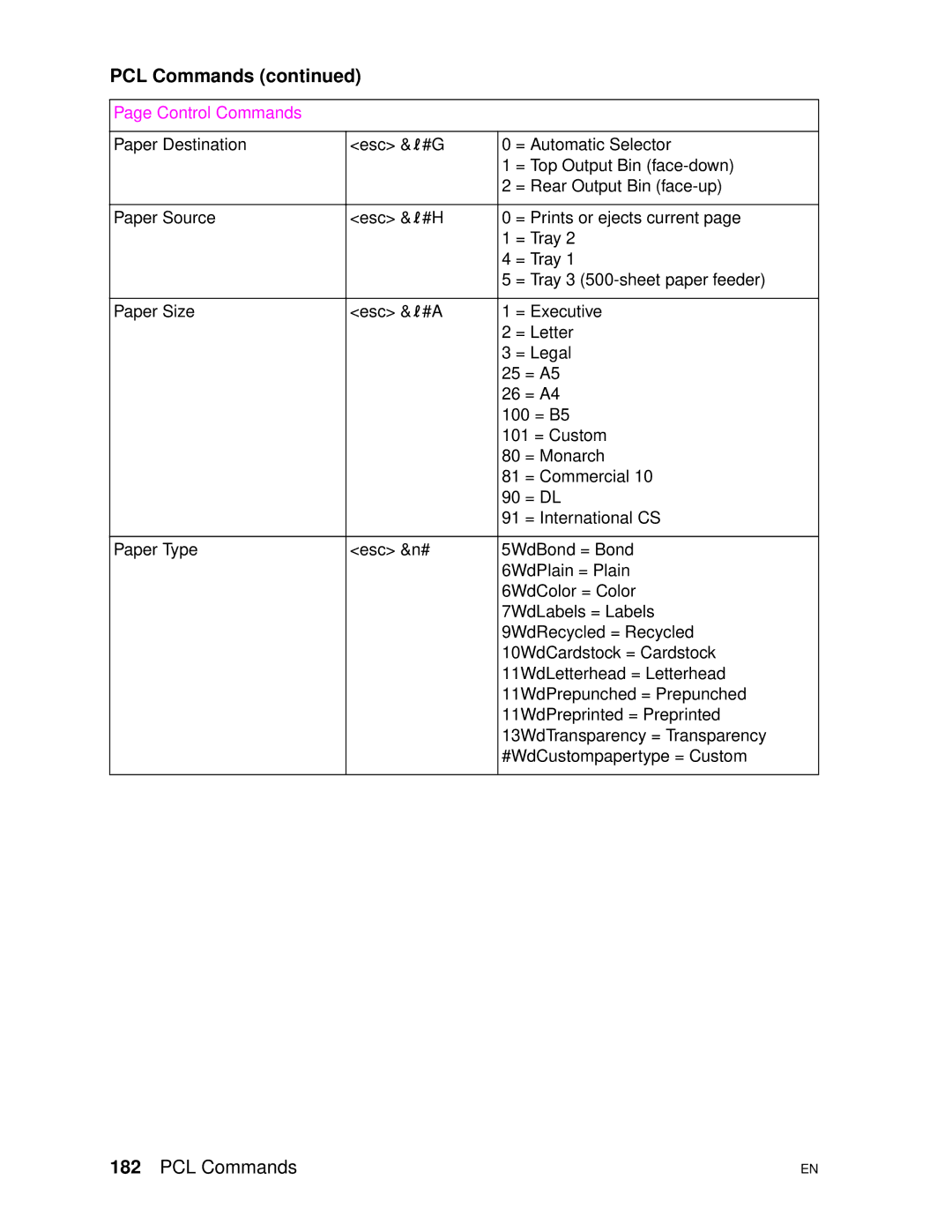 HP 4500DN manual Control Commands 