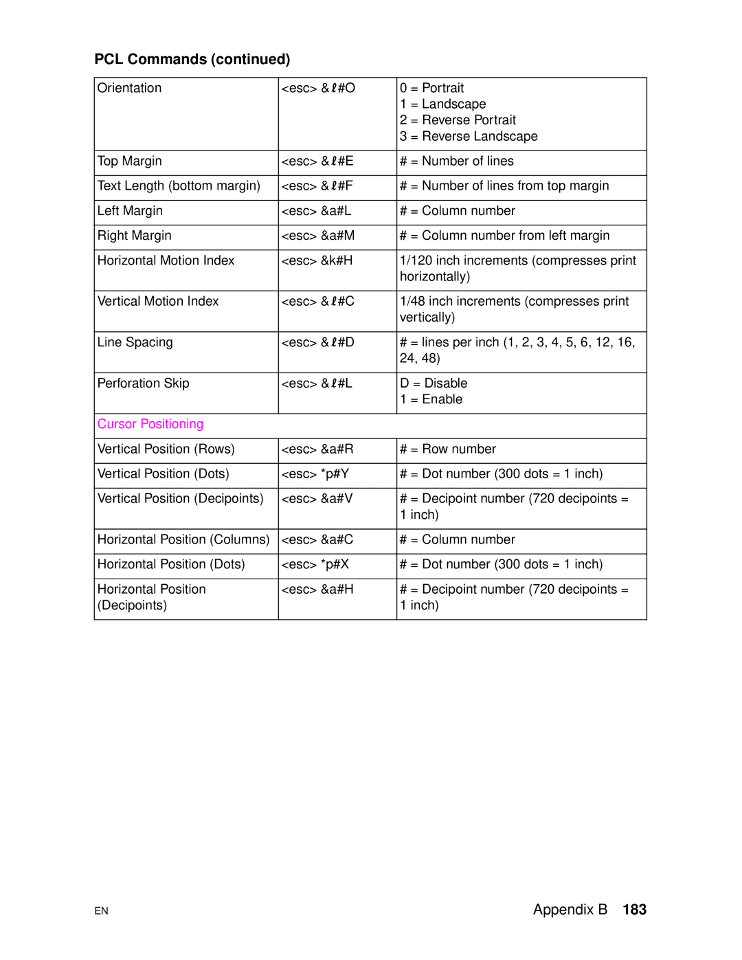 HP 4500DN manual Cursor Positioning 