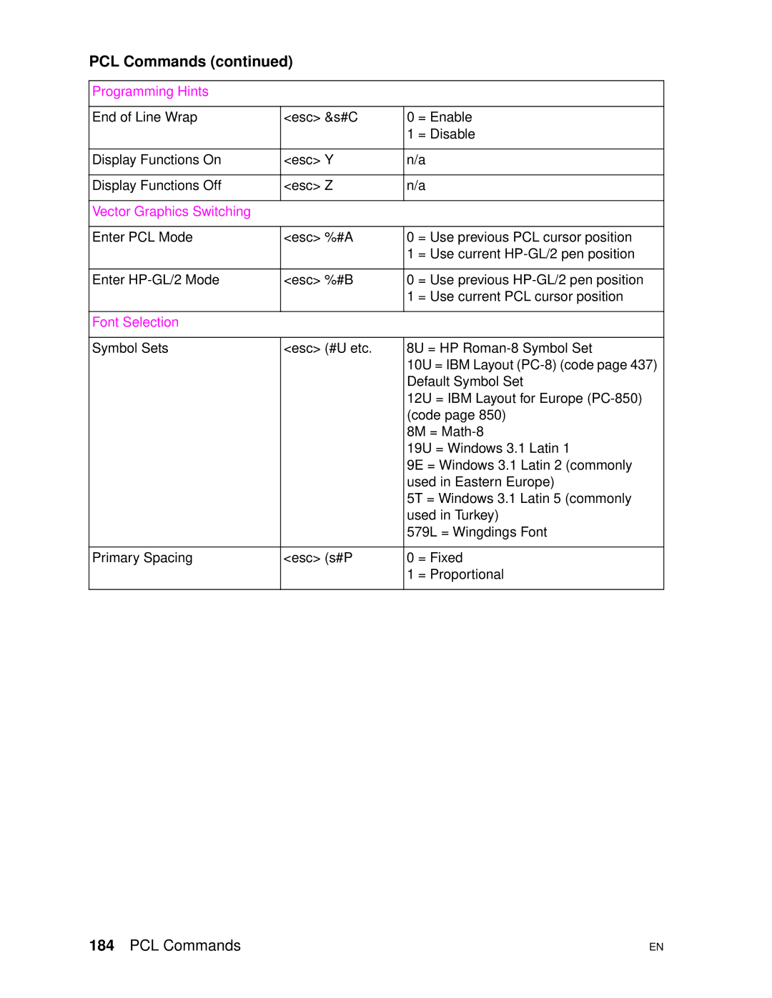 HP 4500DN manual Programming Hints 