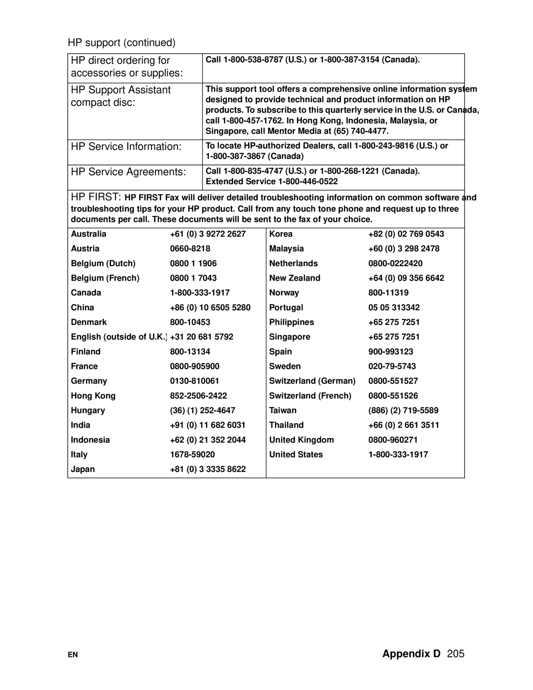 HP 4500DN manual HP support HP direct ordering for, Accessories or supplies HP Support Assistant, Compact disc 