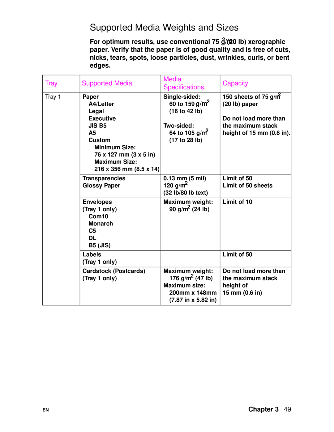 HP 4500DN manual Supported Media Weights and Sizes, JIS B5 