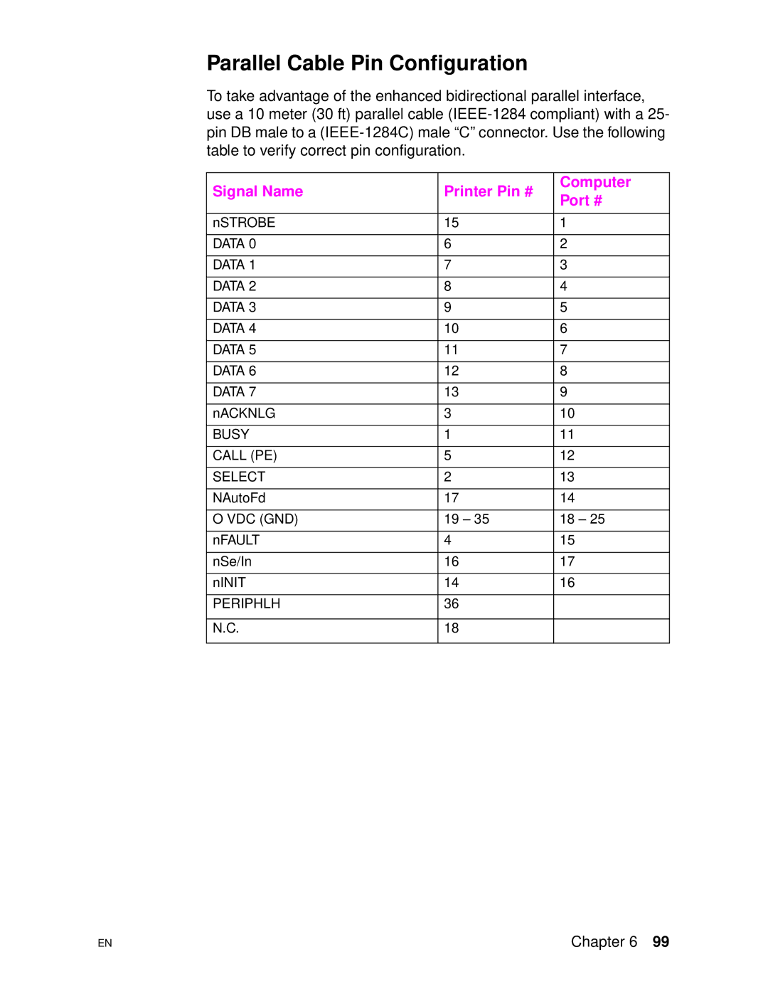 HP 4500DN manual Parallel Cable Pin Configuration, Data, Busy Call PE Select, Vdc Gnd, Periphlh 