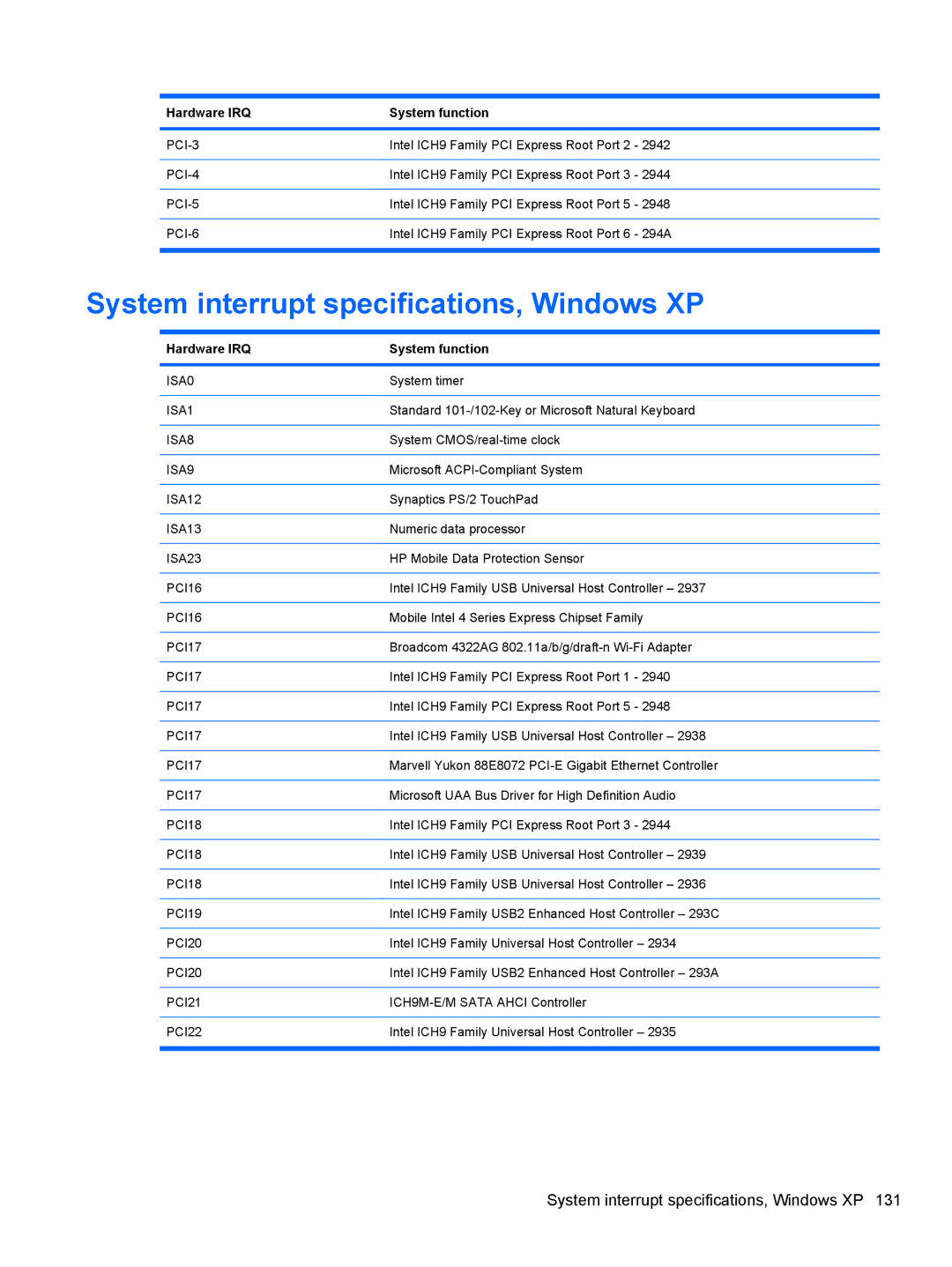 HP 4415S, 4515S, 4416S manual System interrupt specifications, Windows XP 