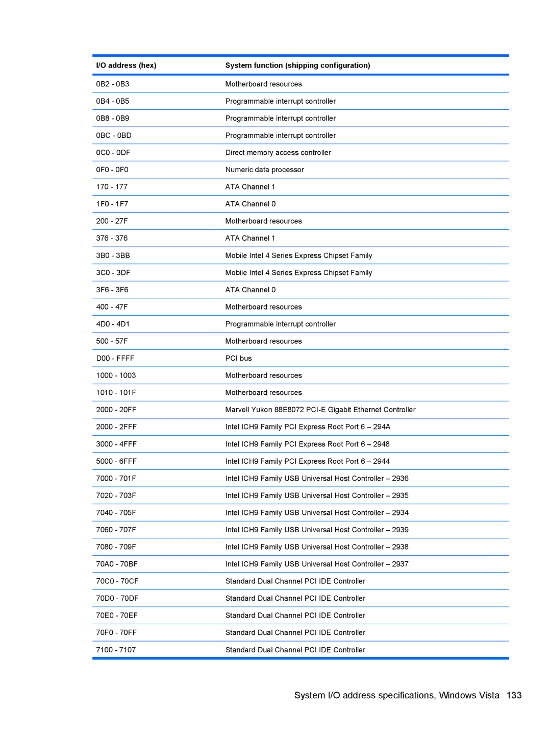 HP 4416S, 4515S, 4415S manual Motherboard resources 