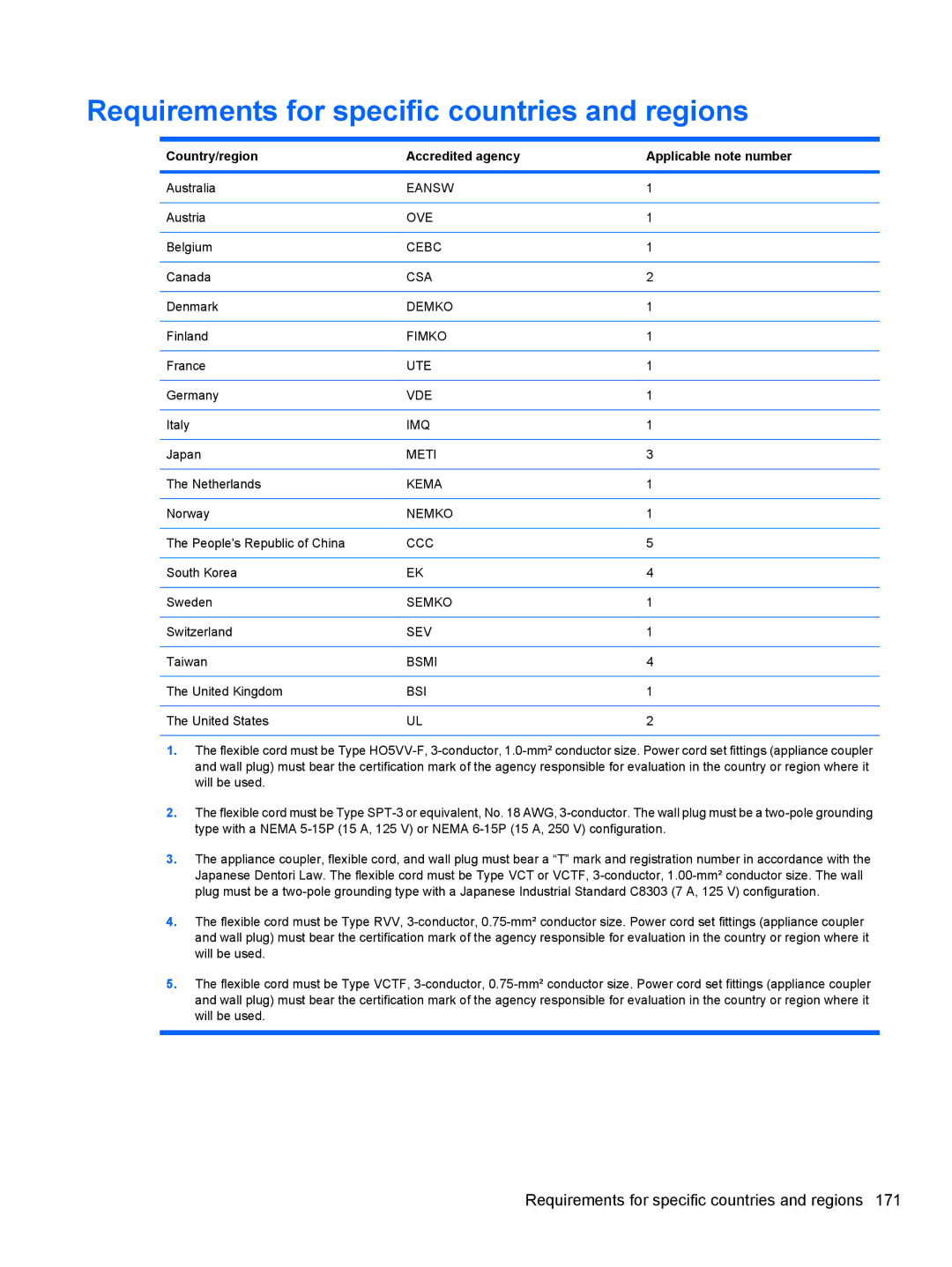 HP 4515S, 4416S Requirements for specific countries and regions, Country/region Accredited agency Applicable note number 