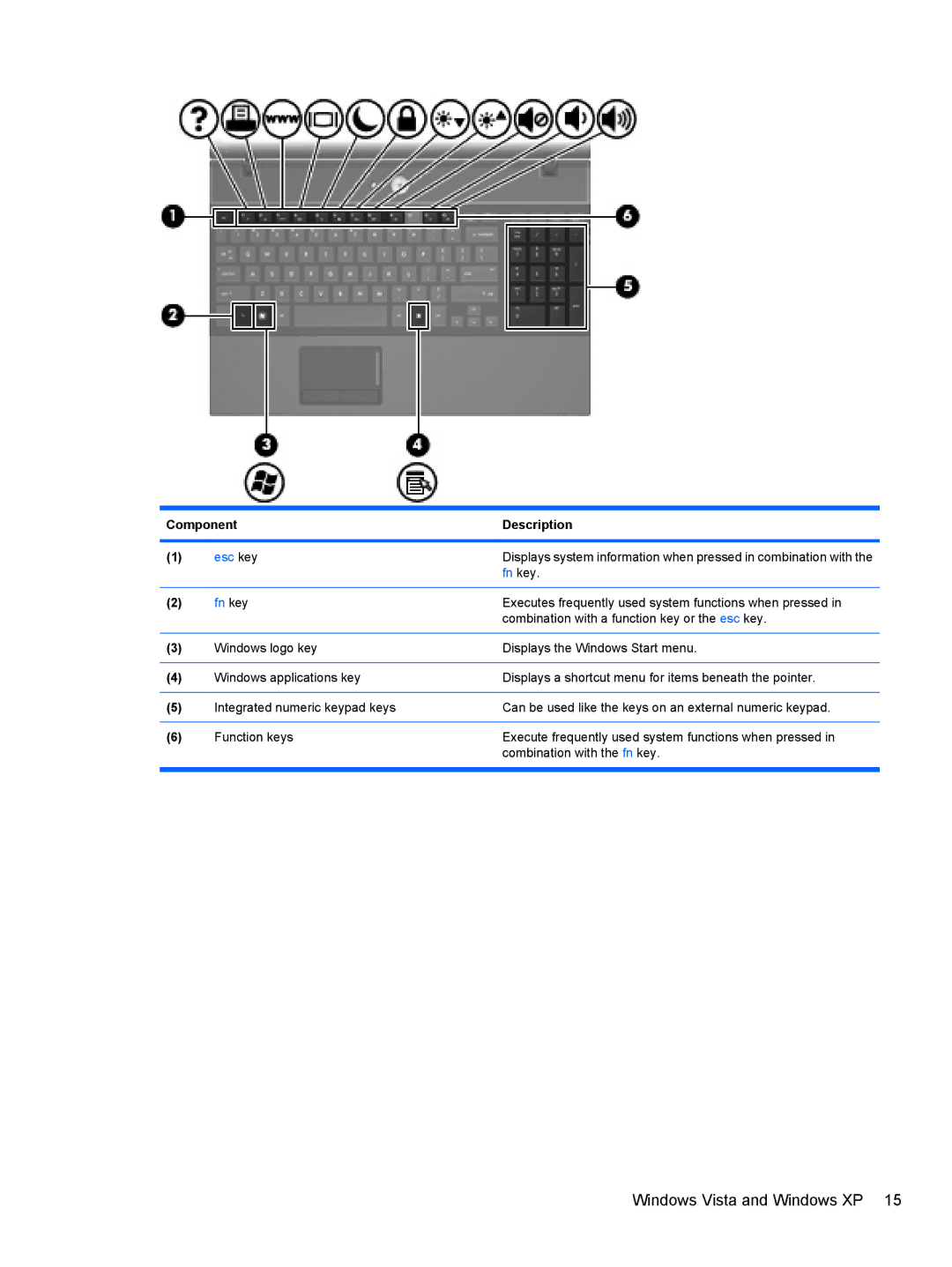 HP 4515S, 4416S, 4415S manual Combination with a function key or the esc key 