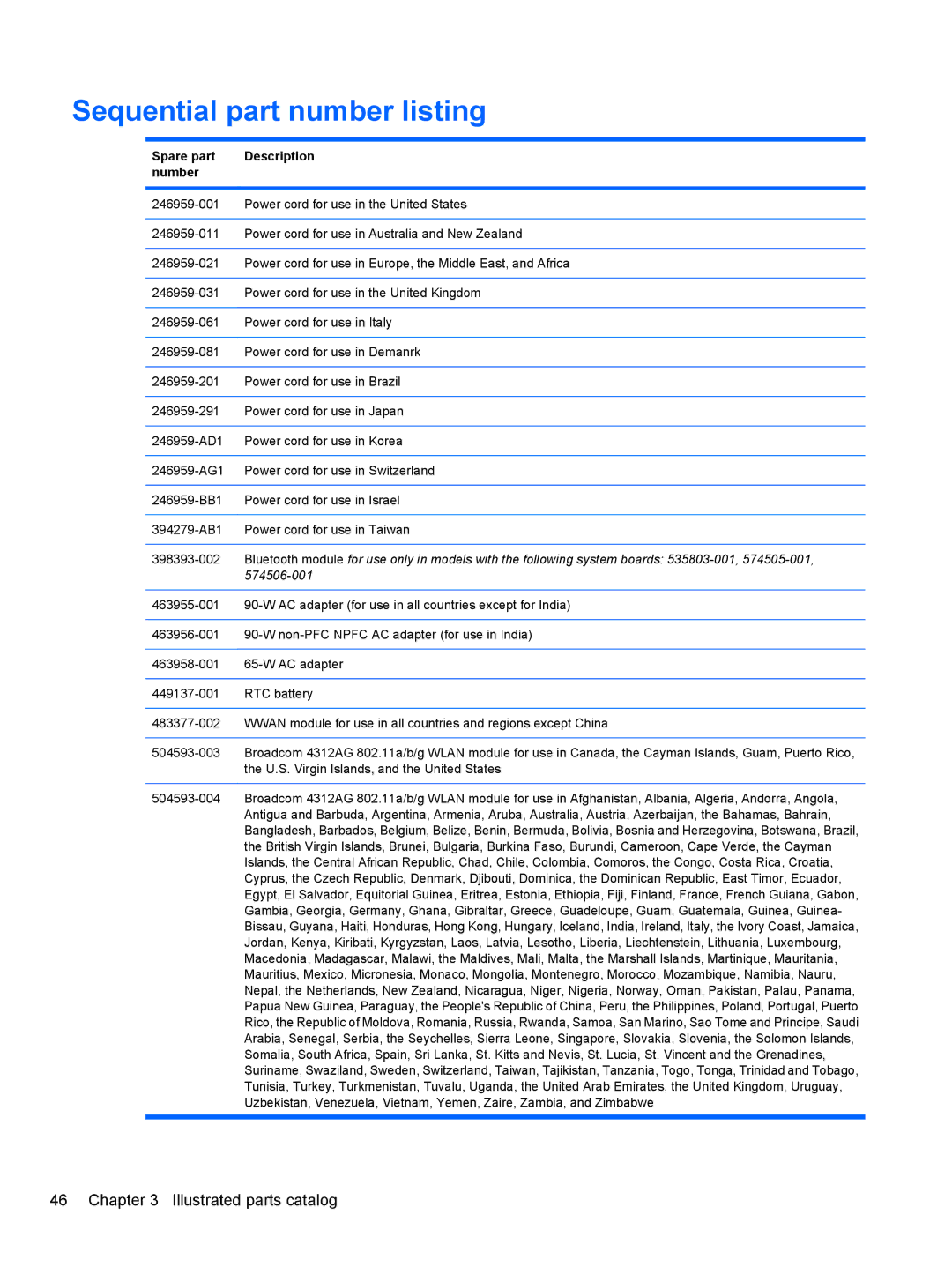 HP 4416S, 4515S, 4415S manual Sequential part number listing, Spare part Description Number 