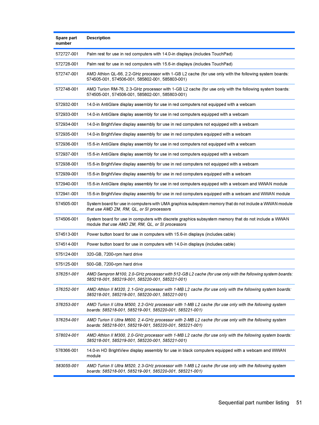 HP 4515S, 4416S, 4415S manual That use AMD ZM, RM, QL, or SI processors 