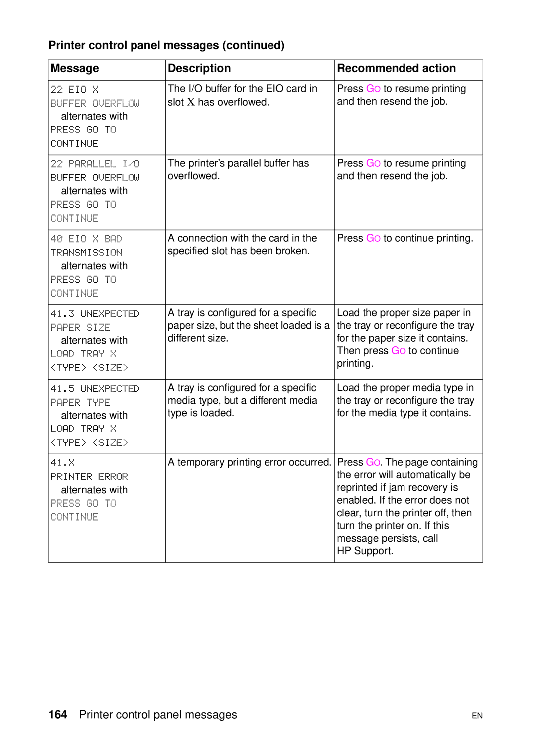 HP 4550 manual Buffer Overflow, Press GO to Continue Parallel I/O, Press GO to Continue EIO X BAD, Transmission, Paper Size 