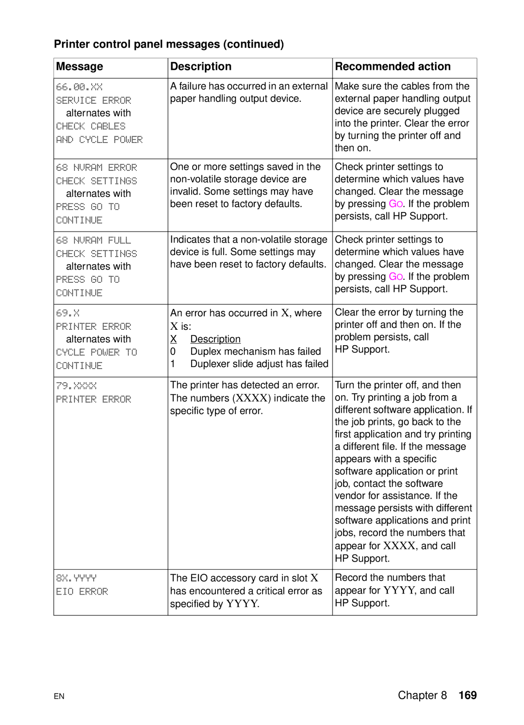 HP 4550 manual Service Error, Check Cables, Nvram Error, Check Settings, Nvram Full, Xxxx, 8X.YYYY, EIO Error 