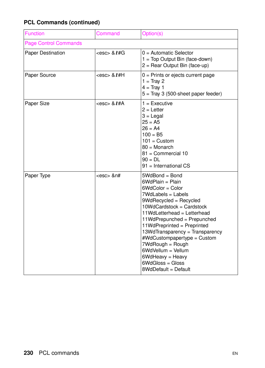 HP 4550 manual Function Command Options Control Commands 